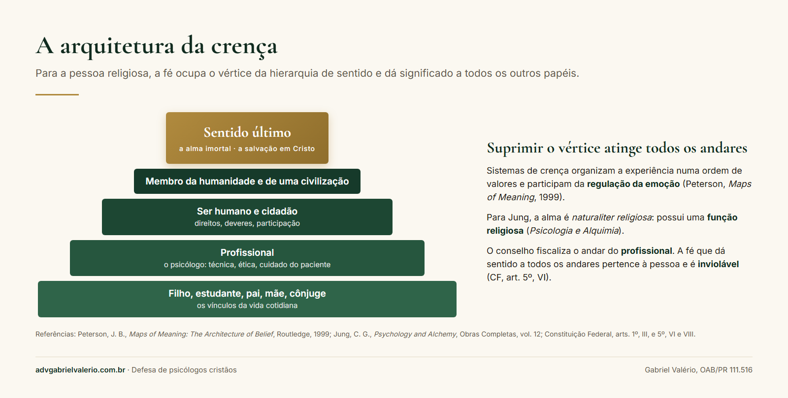 Pirâmide da arquitetura da crença, com o sentido último da fé no vértice e os papéis de membro da humanidade, cidadão, profissional e familiar abaixo