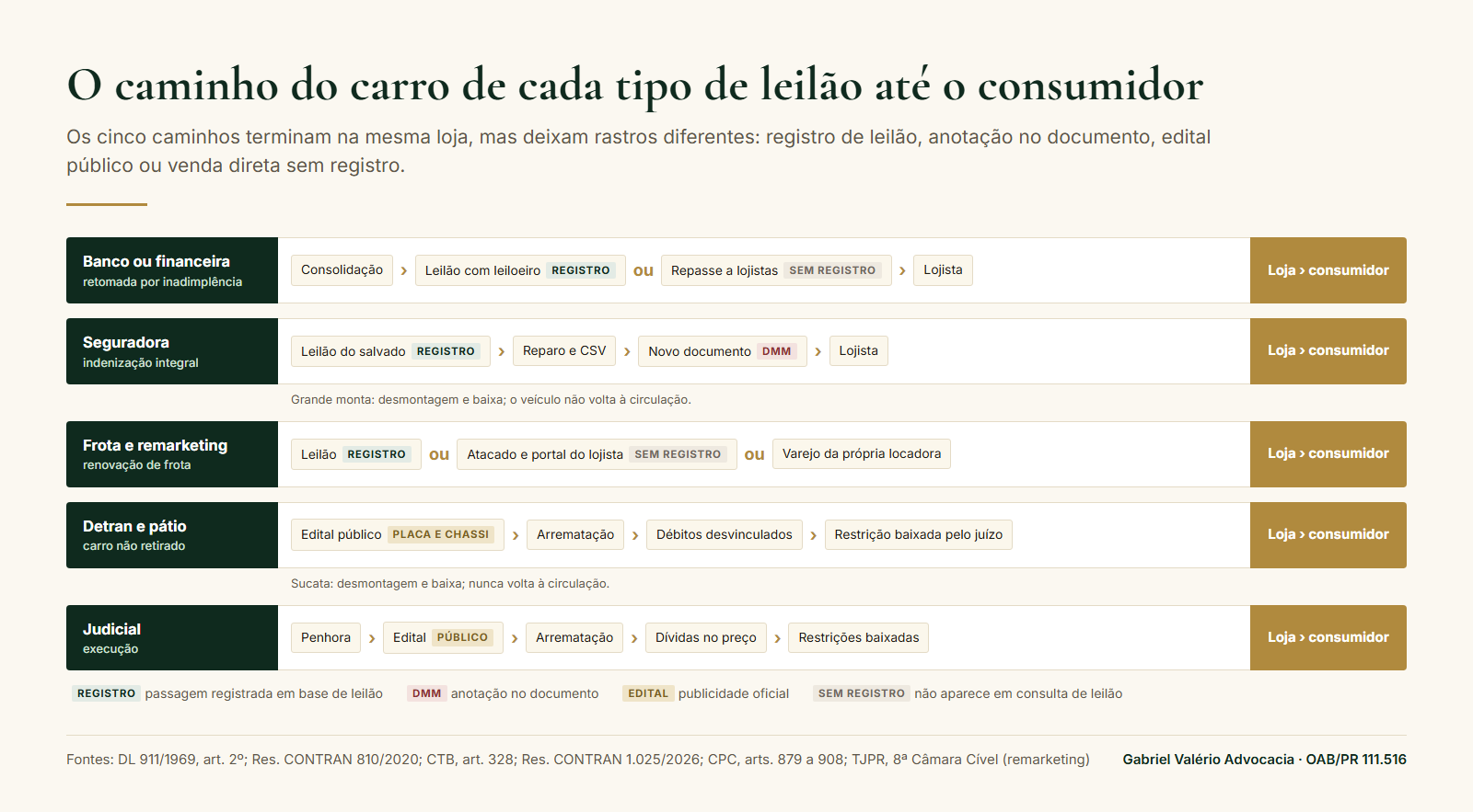Diagrama com o caminho do carro de cada tipo de leilão até o consumidor, indicando onde surge registro de leilão, anotação no documento, edital público ou venda direta sem registro