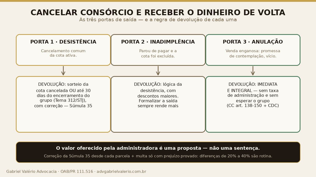 Diagrama comparando as três formas de cancelar consórcio e receber o dinheiro de volta: desistência comum com devolução no sorteio ou encerramento do grupo (Tema 312 do STJ), exclusão por inadimplência e anulação por vício de consentimento com devolução imediata e integral