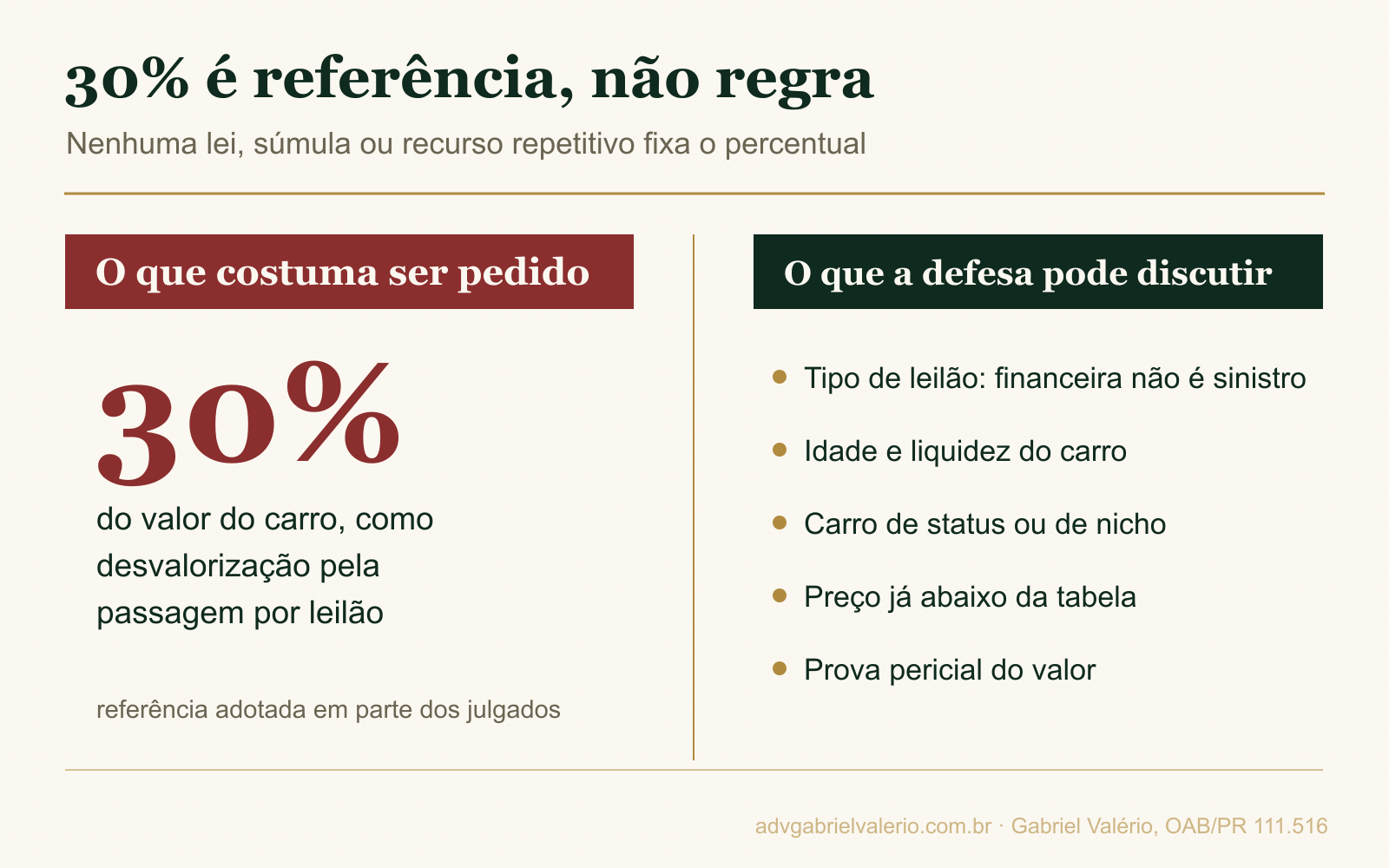 Quadro mostrando que 30% de desvalorização é referência adotada em parte dos julgados, e não regra, e o que a defesa pode discutir: tipo de leilão, idade e liquidez, carro de status, preço abaixo da tabela e prova pericial