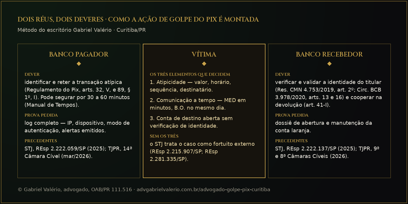 Diagrama: dois réus, dois deveres — o banco pagador responde pela transação atípica não retida (Regulamento do Pix, art. 89) e o banco recebedor pela conta laranja aberta sem verificação (Resolução CMN 4.753/2019); a vítima no centro, com MED, boletim e triagem