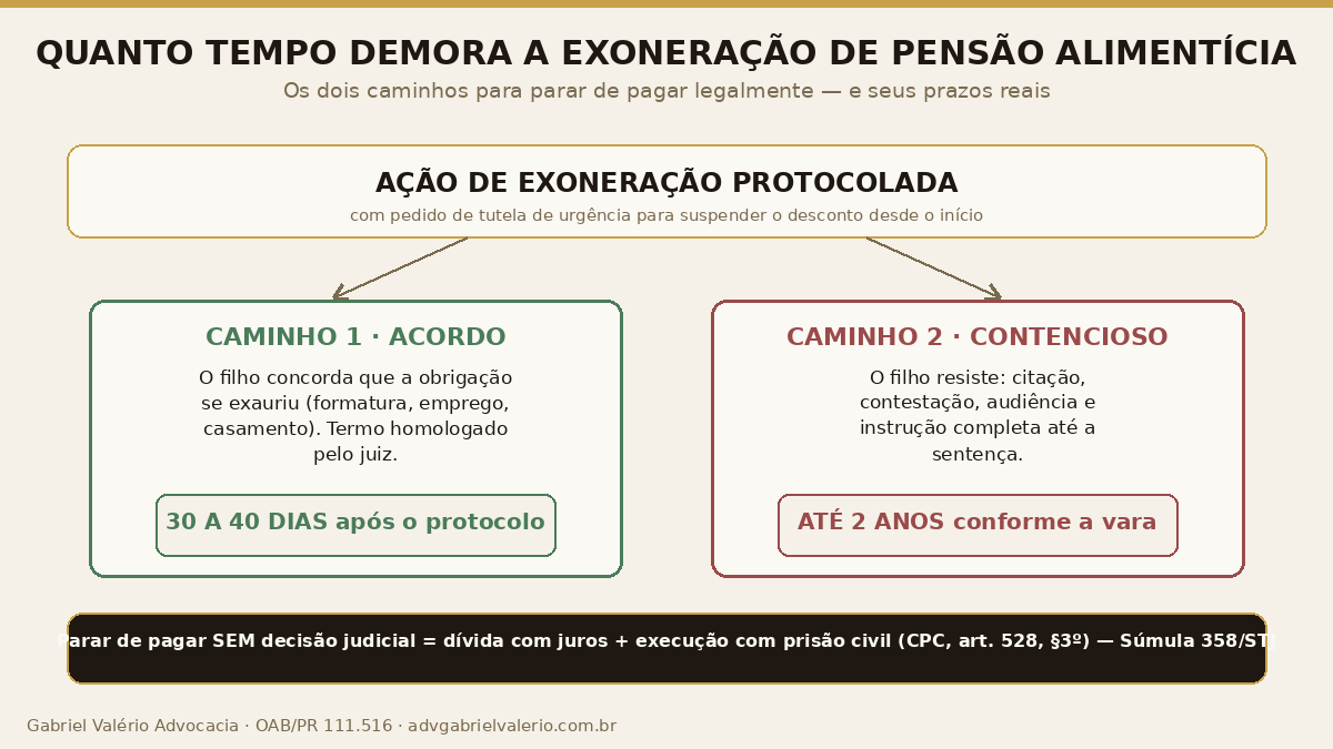 Fluxograma dos prazos da ação de exoneração de pensão alimentícia: acordo homologado em 30 a 40 dias após o protocolo ou ação contenciosa em até 2 anos, com tutela de urgência para suspender o desconto