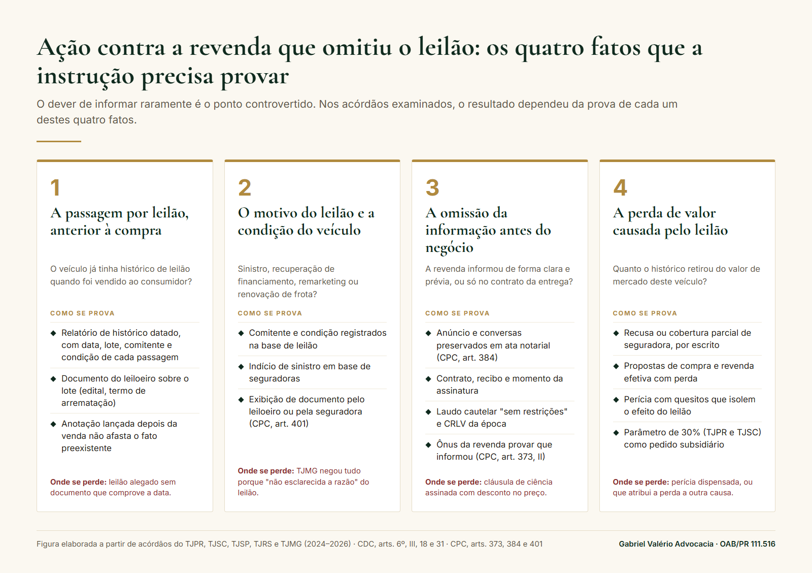 Quadro com os quatro fatos que a ação contra a revenda que omitiu o leilão precisa provar: passagem por leilão anterior à compra, motivo do leilão, omissão da informação e perda de valor, com os meios de prova de cada um