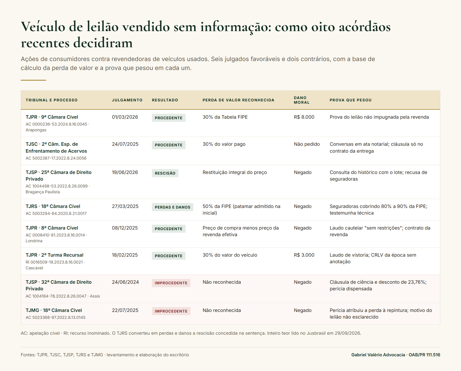 Quadro de oito acórdãos de 2024 a 2026 do TJPR, TJSC, TJSP, TJRS e TJMG sobre veículo de leilão vendido sem informação: resultado, perda de valor, dano moral e prova decisiva