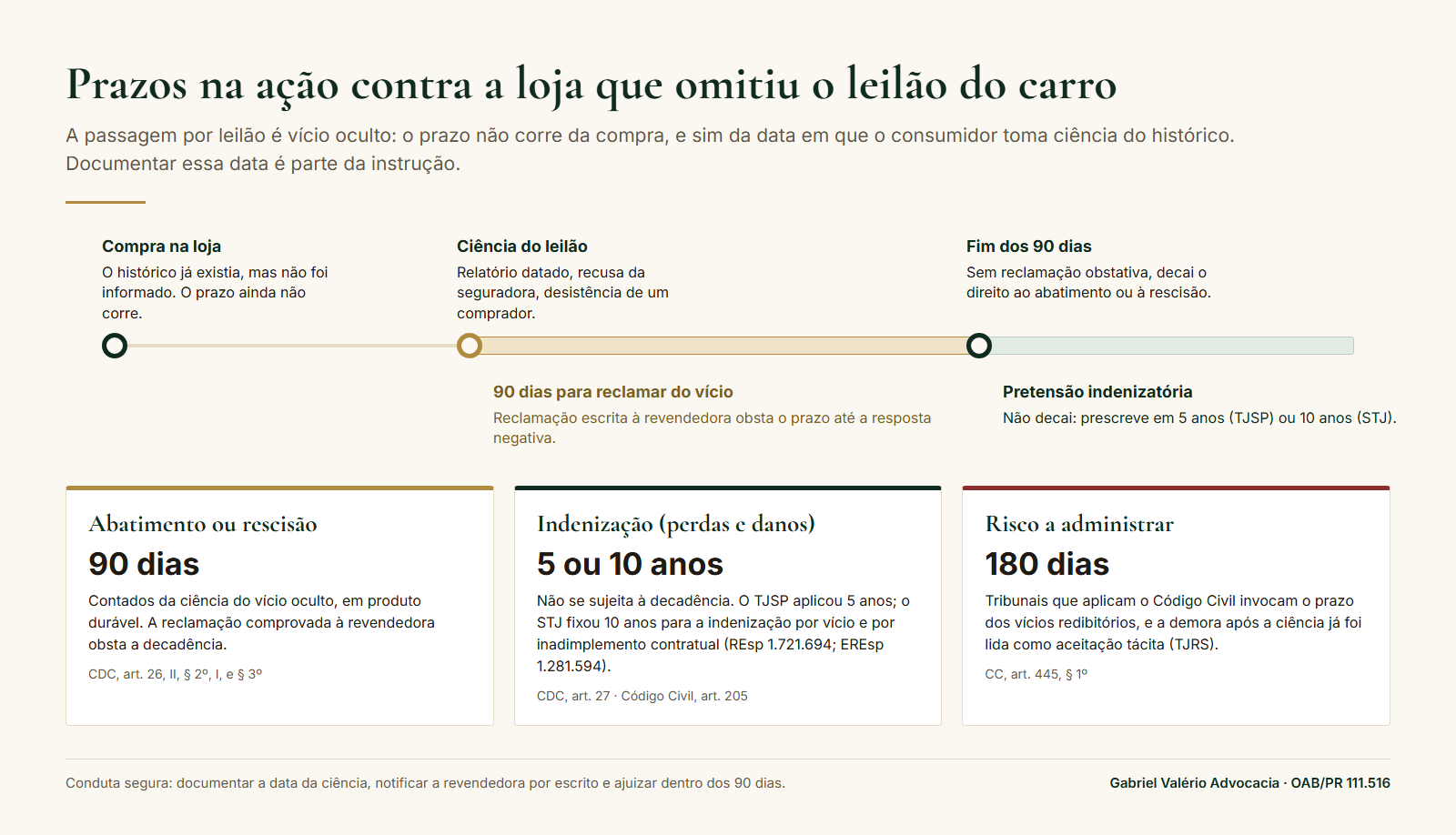 Linha do tempo dos prazos na ação contra a loja que omitiu o leilão: 90 dias de decadência contados da ciência, prescrição da indenização em 5 ou 10 anos e o risco do prazo de 180 dias do Código Civil