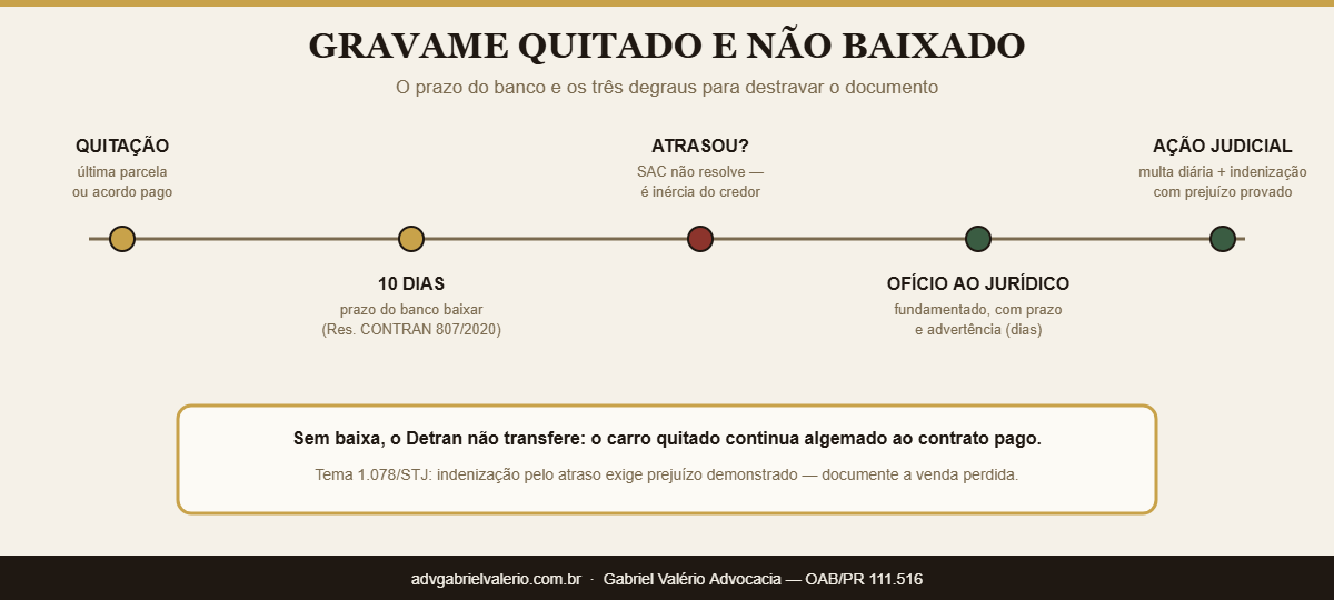Linha do tempo do gravame quitado e não baixado: prazo de 10 dias do banco pela Resolução CONTRAN 807/2020, ofício ao jurídico da instituição e ação judicial com multa diária