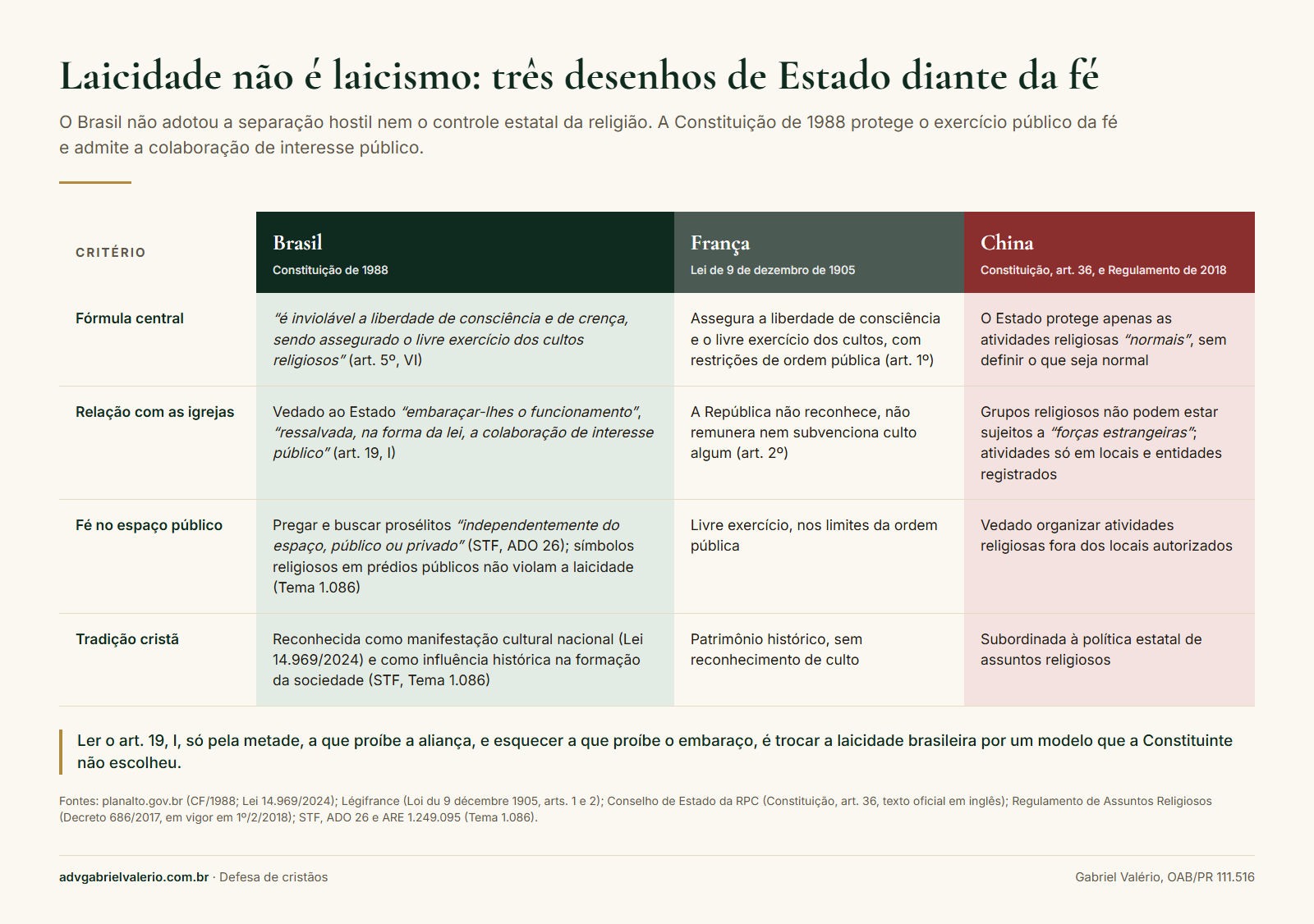 Quadro comparativo da laicidade brasileira, da separação francesa de 1905 e do controle estatal chinês da religião