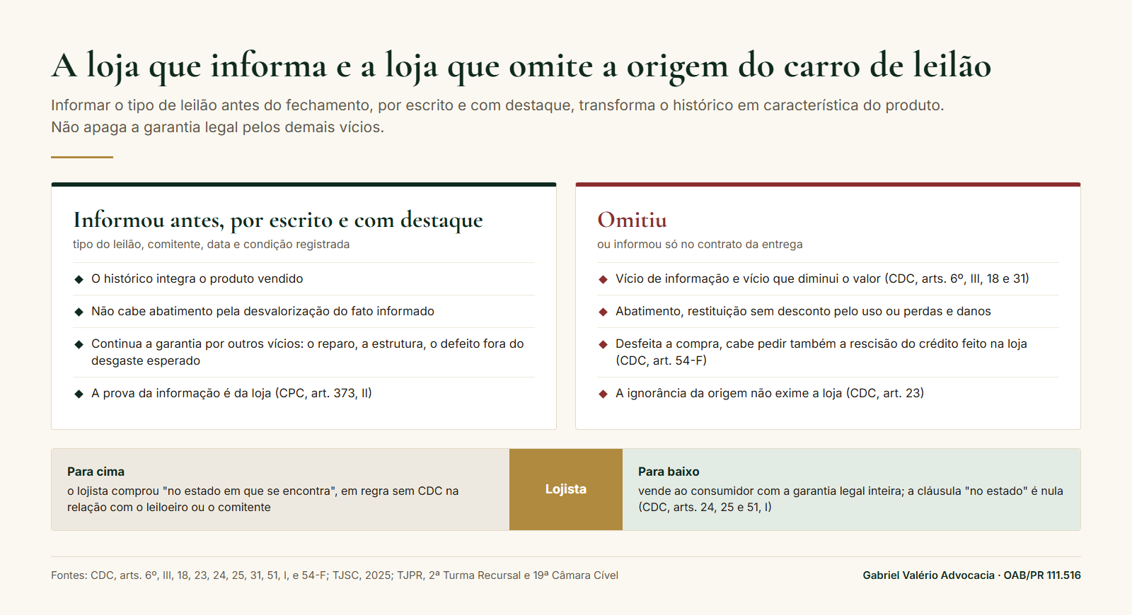 Comparação entre a revenda que informa a origem do carro de leilão antes da compra e a que omite, e a posição do lojista entre a compra sem garantia e a revenda com o CDC