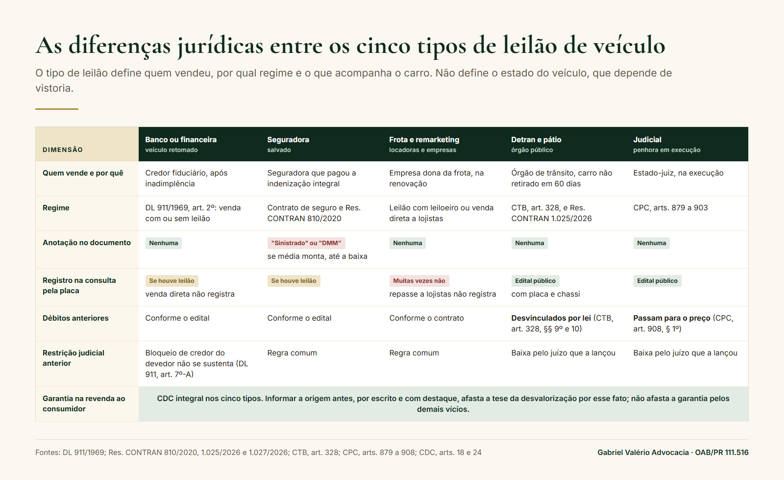 Quadro comparativo das diferenças jurídicas entre leilão de banco, seguradora, frota, Detran e judicial: regime, anotação no documento, consulta pela placa, débitos, restrições e garantia na revenda