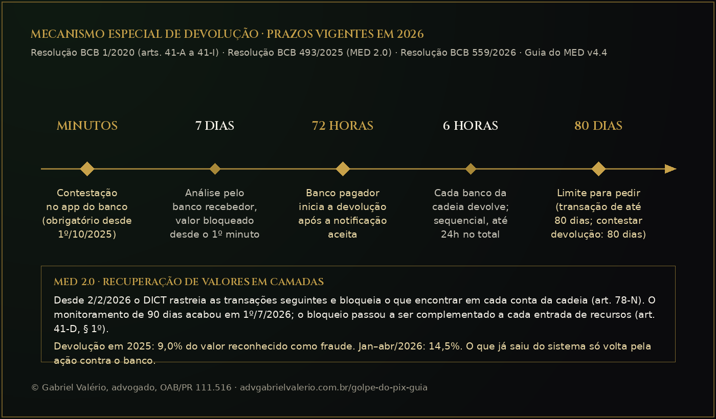 Linha do tempo do MED em 2026: contestação em minutos no app, 7 dias de análise pelo banco recebedor, 72 horas para iniciar a devolução, 6 horas por instituição para devolver, limite de 80 dias para pedir e rastreamento em camadas do MED 2.0