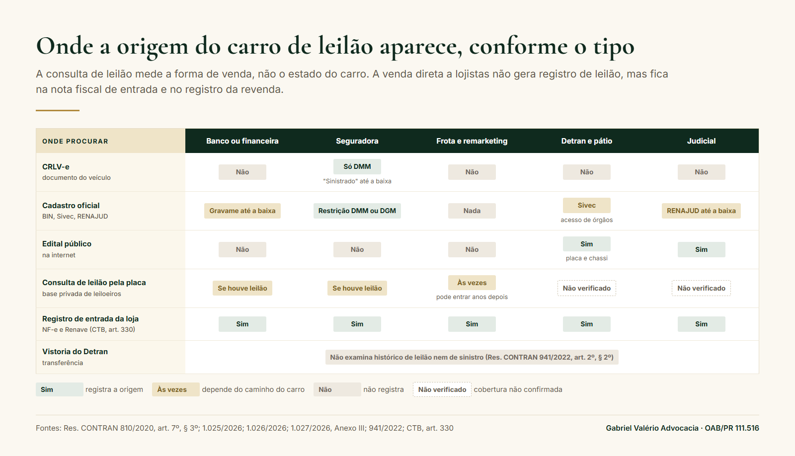 Grade que mostra, para cada tipo de leilão, se a origem aparece no documento do carro, no cadastro oficial, no edital, na consulta de leilão pela placa, no registro de entrada da loja e na vistoria do Detran