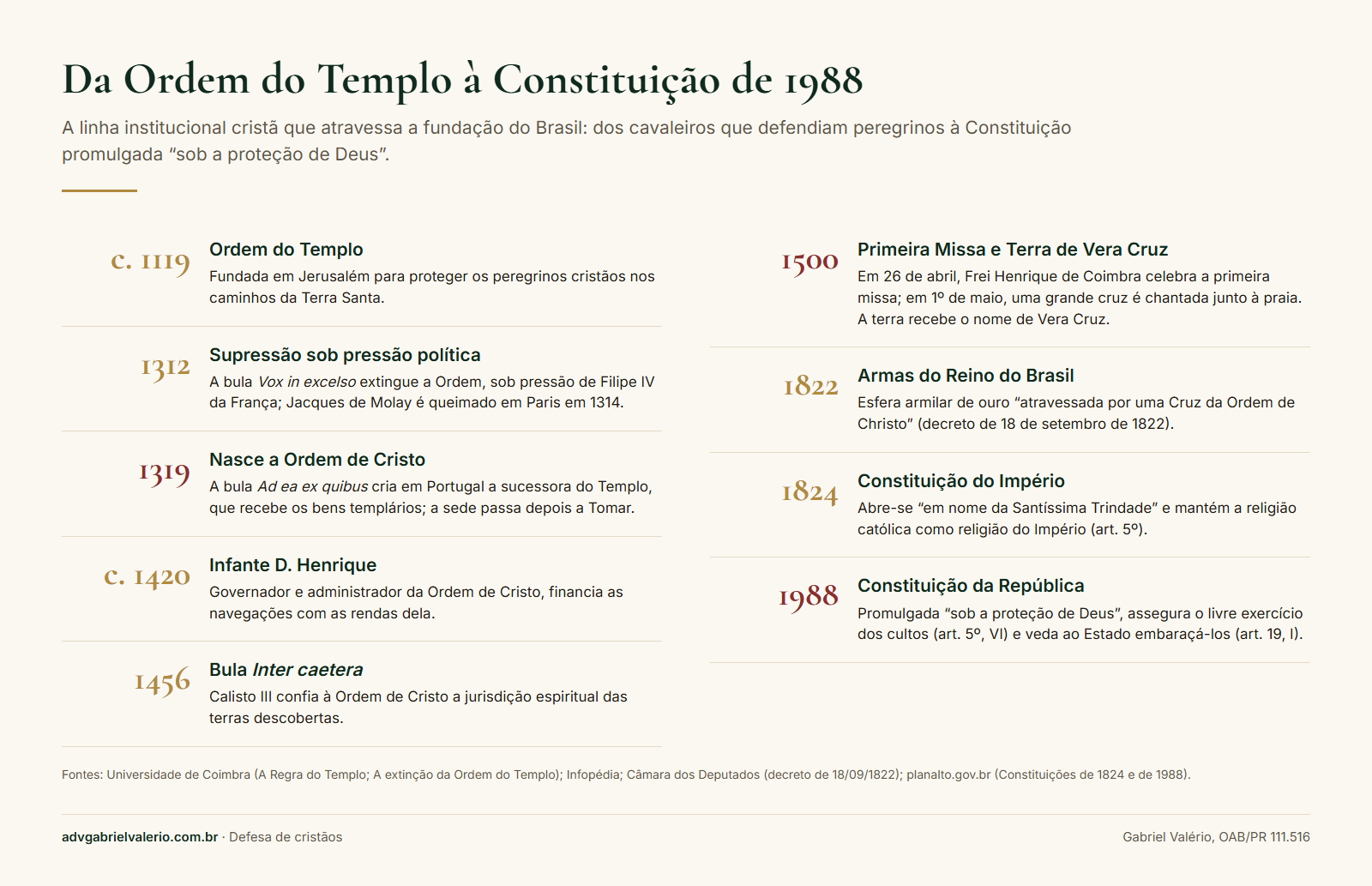 Linha do tempo da matriz cristã da fundação do Brasil, da Ordem do Templo (c. 1119) à Ordem de Cristo (1319), à Primeira Missa (1500), às armas do Reino do Brasil com a Cruz da Ordem de Cristo (1822), à Constituição de 1824 e à Constituição de 1988