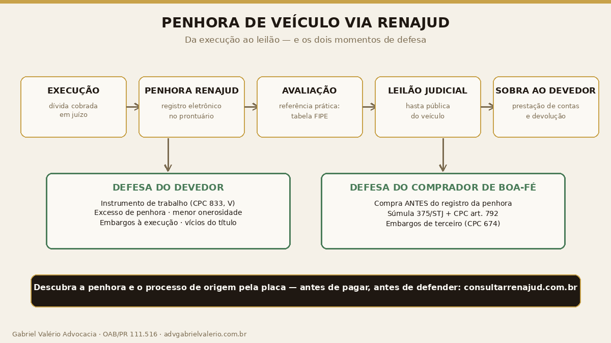 Linha do tempo da penhora de veículo via RENAJUD: execução da dívida, registro eletrônico da penhora, avaliação pela tabela FIPE, leilão judicial e devolução da sobra ao devedor, com os pontos de defesa do devedor e do comprador de boa-fé