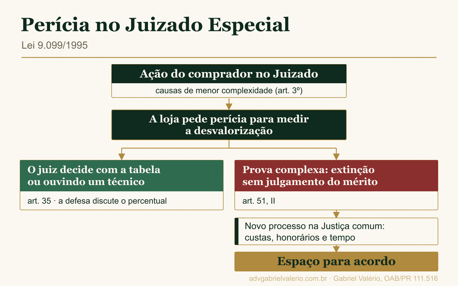 Fluxograma da perícia no Juizado Especial: ação do comprador, pedido de perícia pela loja, decisão com tabela ou técnico, ou extinção sem julgamento do mérito, novo processo na Justiça comum e espaço para acordo