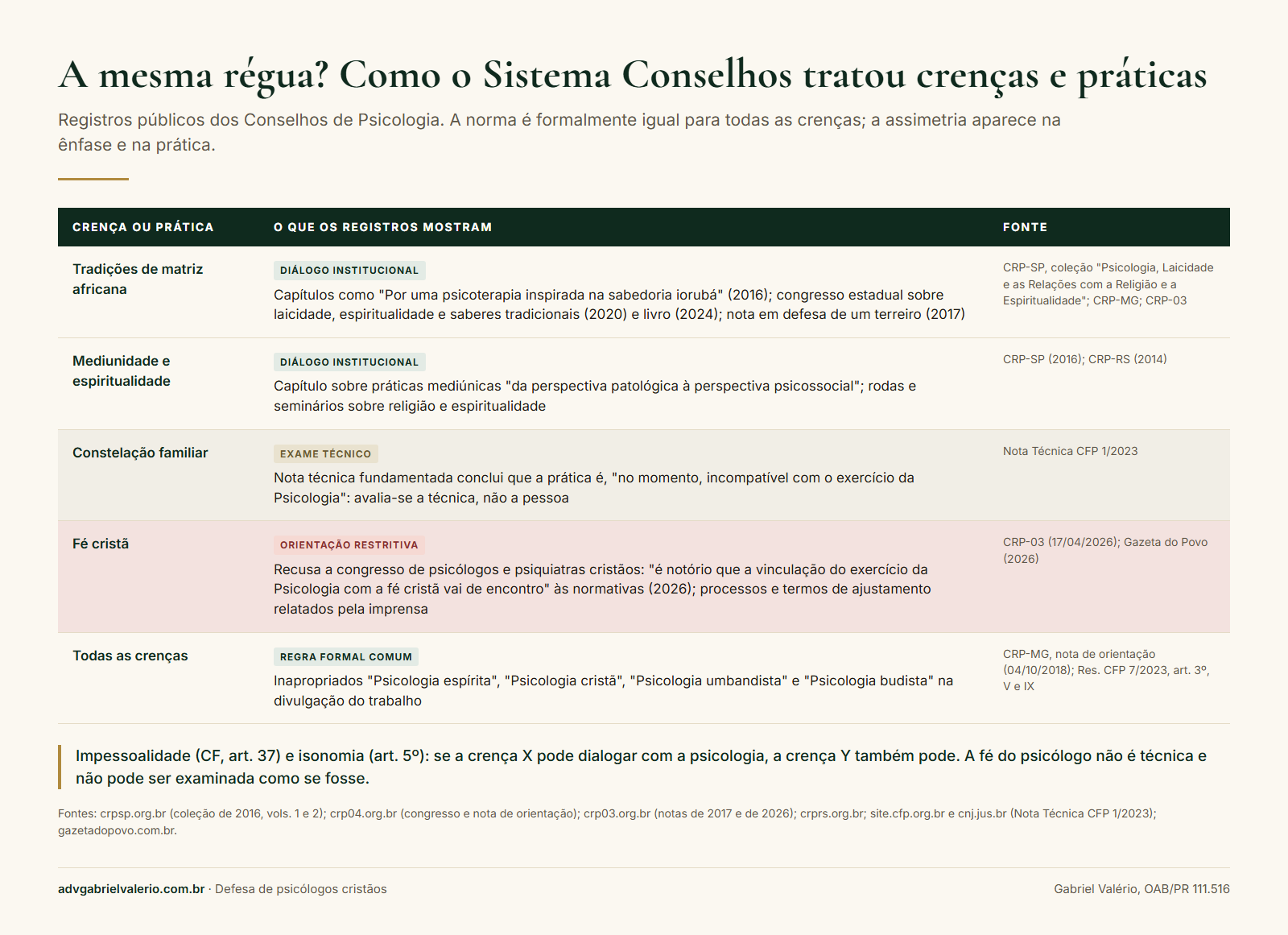 Quadro com registros públicos do Sistema Conselhos de Psicologia sobre tradições de matriz africana, espiritualidade, constelação familiar e fé cristã