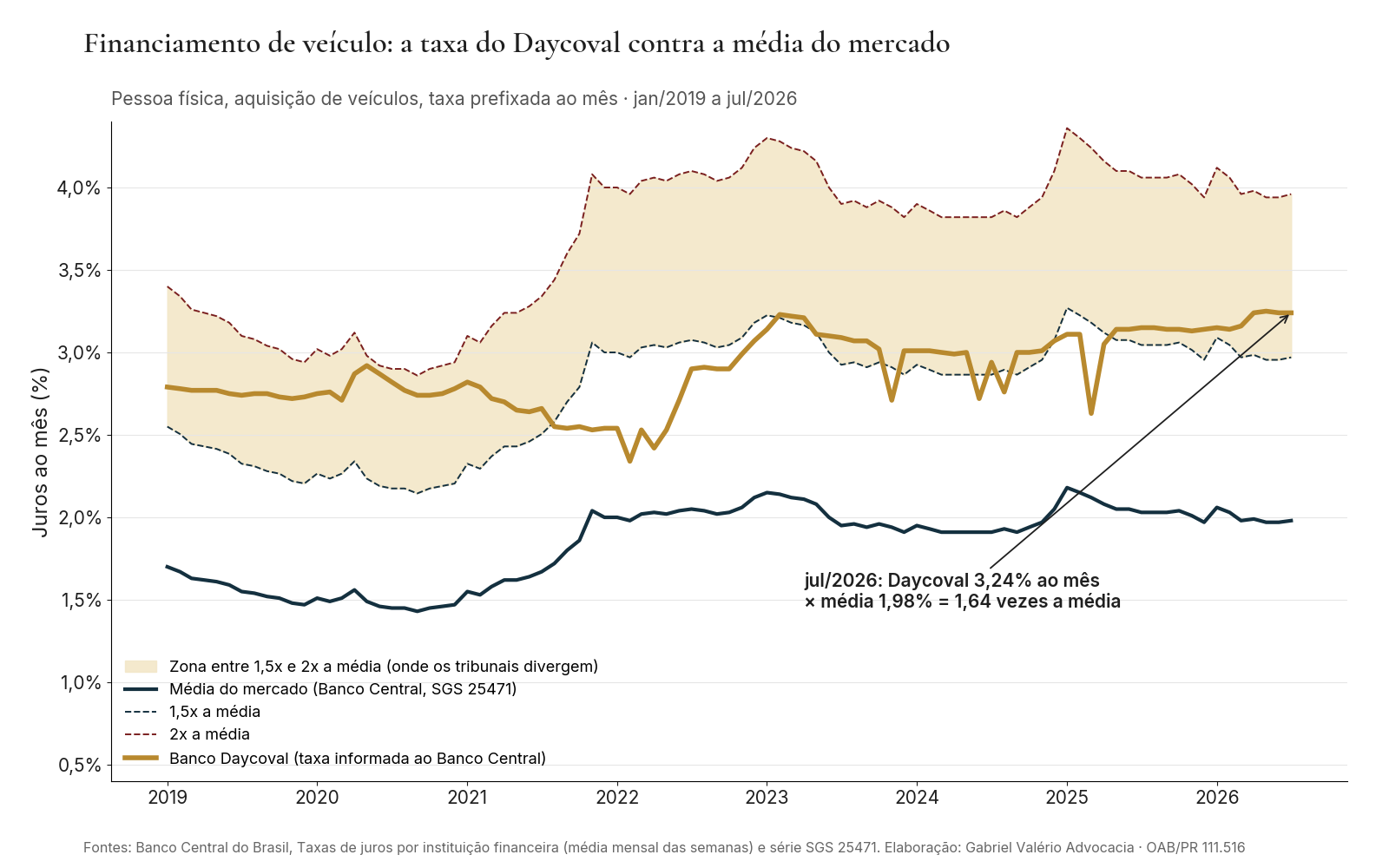 Gráfico: taxa mensal do Banco Daycoval no financiamento de veículo comparada com a média do Banco Central e com as faixas de 1,5 e 2 vezes a média, de 2019 a 2026