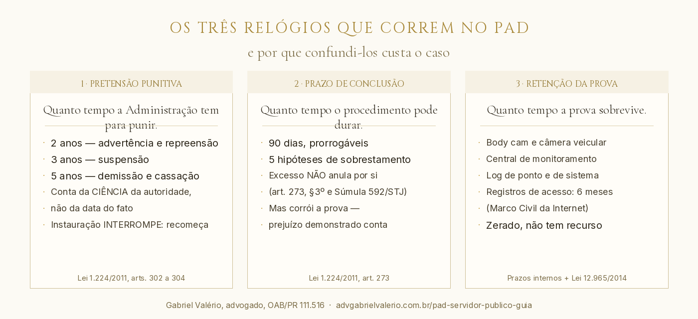 Diagrama comparativo dos três prazos que correm no processo administrativo disciplinar: a prescrição da pretensão punitiva de dois, três e cinco anos contada da ciência da autoridade e interrompida pela instauração; o prazo de conclusão de noventa dias, cujo excesso não gera nulidade automática; e o prazo de retenção da prova eletrônica, incluídos os seis meses dos registros de acesso do Marco Civil da Internet