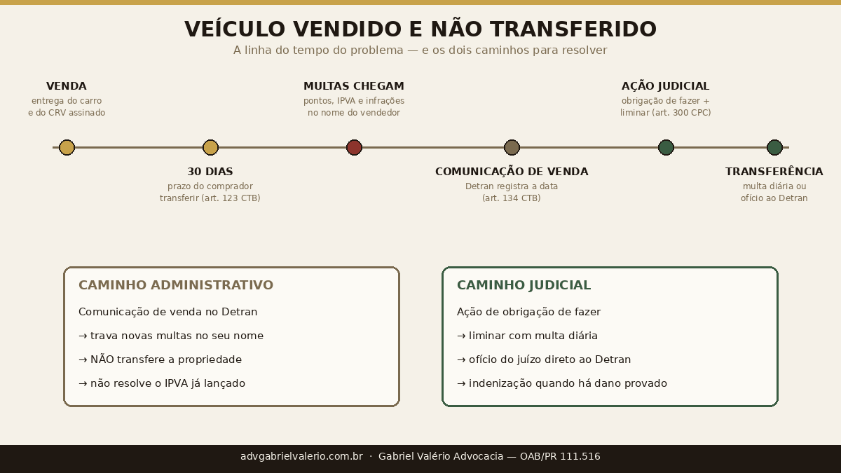 Linha do tempo do veículo vendido e não transferido: venda, prazo de 30 dias do art. 123 do CTB, multas chegando no nome do vendedor, comunicação de venda do art. 134 e ação judicial de obrigação de fazer com multa diária e ofício ao Detran